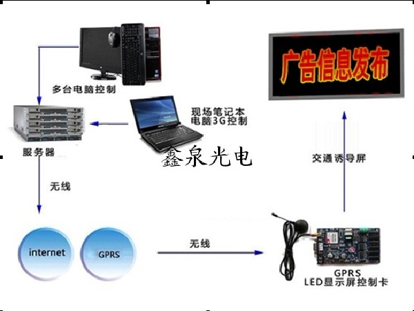 無線LED屏信息發(fā)布系統(tǒng)